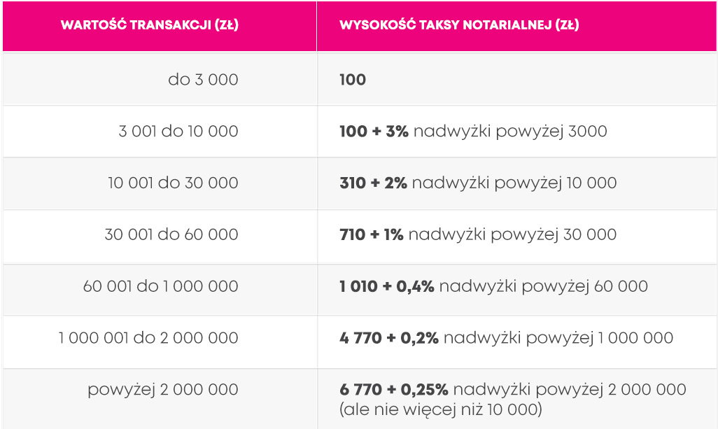 Wysokość taksy notarialnej
